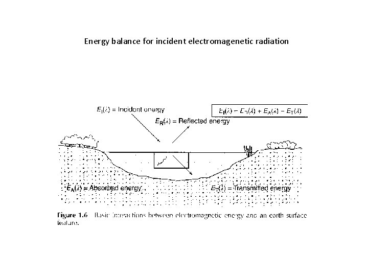 Energy balance for incident electromagenetic radiation 