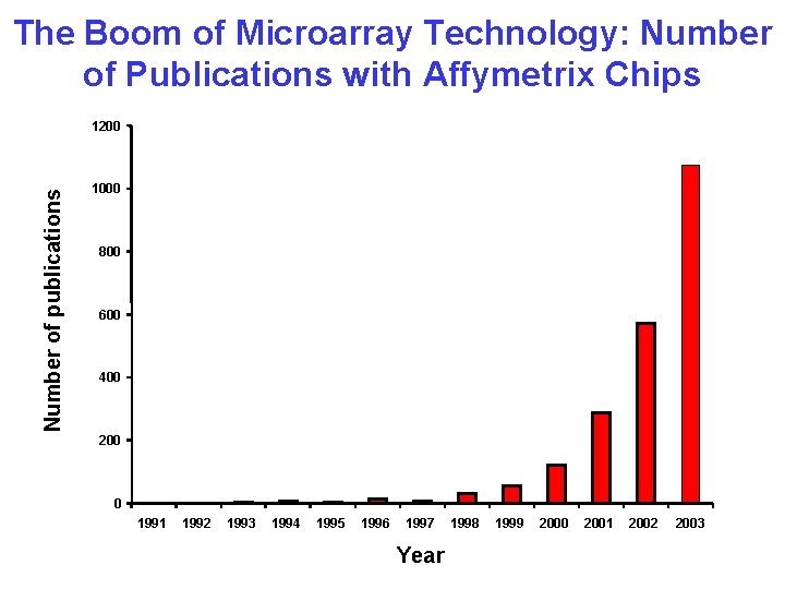 The Boom of Microarray Technology: Number of Publications with Affymetrix Chips Number of publications