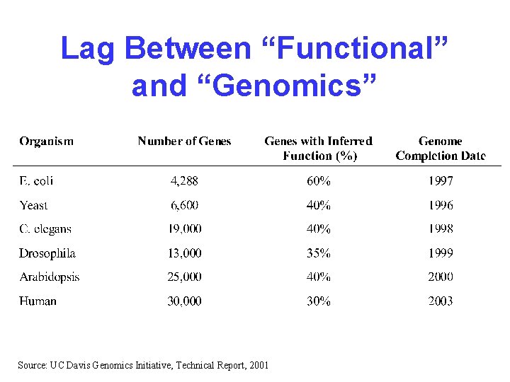 Lag Between “Functional” and “Genomics” Source: UC Davis Genomics Initiative, Technical Report, 2001 