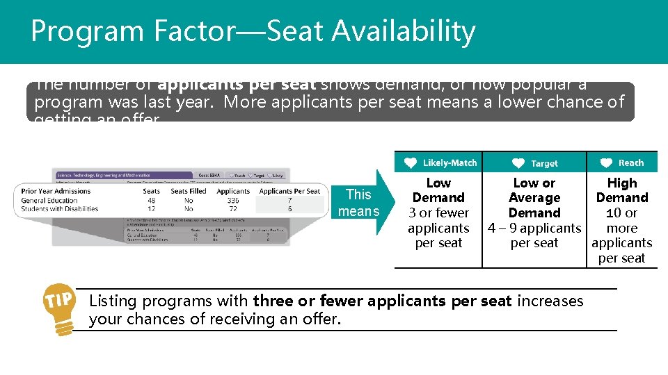 Program Factor—Seat Availability The number of applicants per seat shows demand, or how popular