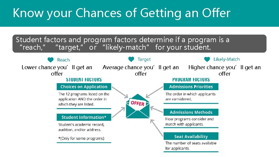 Know your Chances of Getting an Offer Student factors and program factors determine if