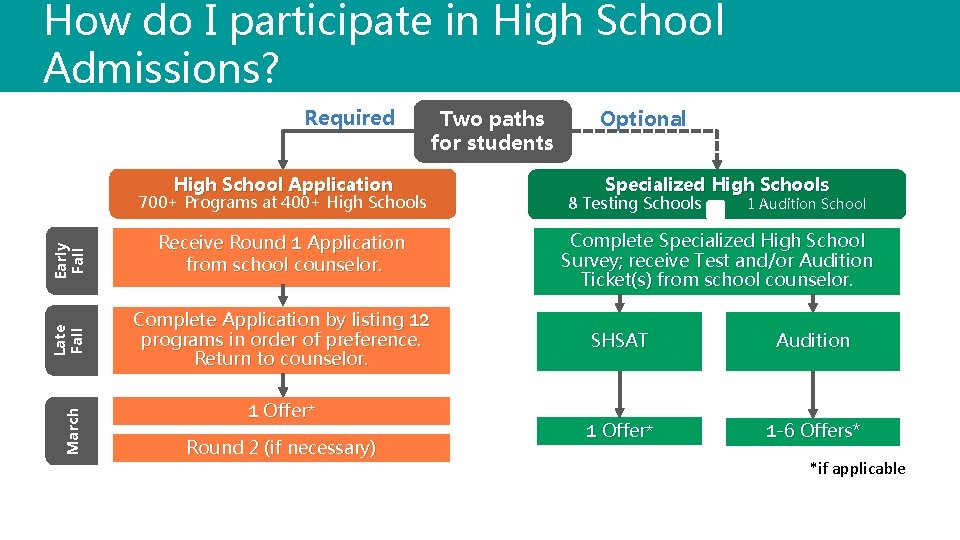 How do I participate in High School Admissions? Required High School Application March Group