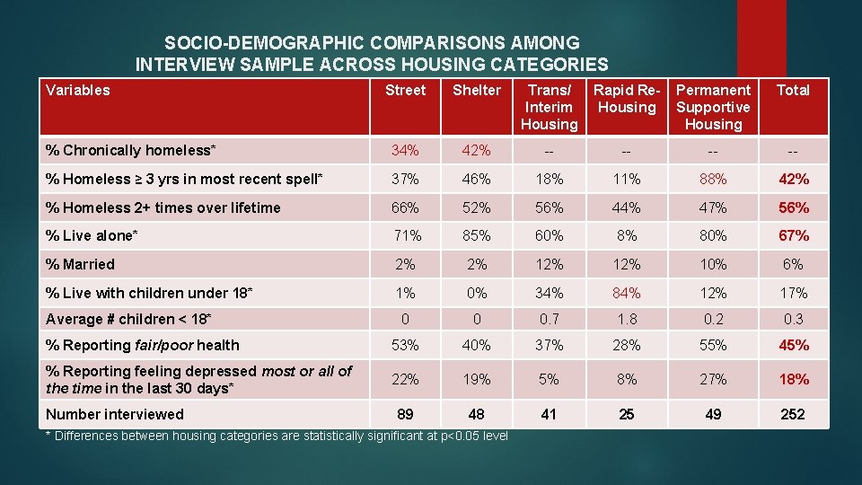 SOCIO-DEMOGRAPHIC COMPARISONS AMONG INTERVIEW SAMPLE ACROSS HOUSING CATEGORIES Variables Street Shelter Trans/ Interim Housing