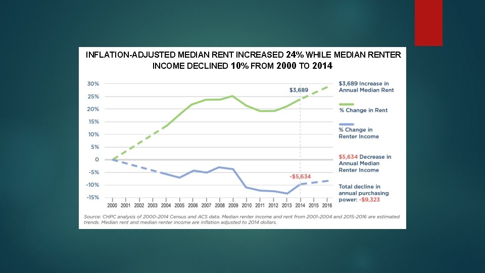 INFLATION-ADJUSTED MEDIAN RENT INCREASED 24% WHILE MEDIAN RENTER INCOME DECLINED 10% FROM 2000 TO