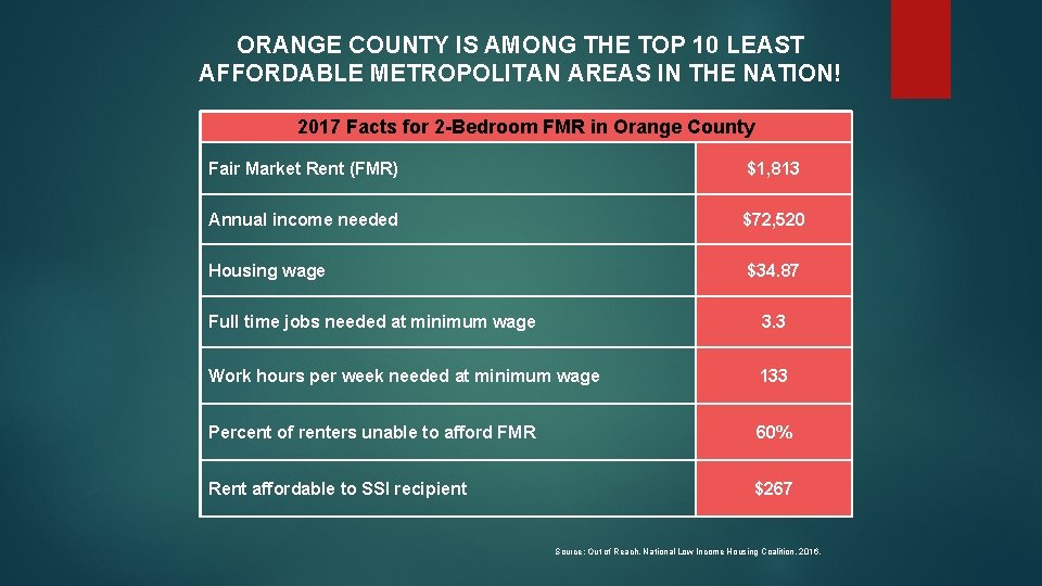 ORANGE COUNTY IS AMONG THE TOP 10 LEAST AFFORDABLE METROPOLITAN AREAS IN THE NATION!