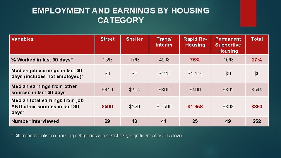 EMPLOYMENT AND EARNINGS BY HOUSING CATEGORY Variables Street Shelter Trans/ Interim Rapid Re. Housing