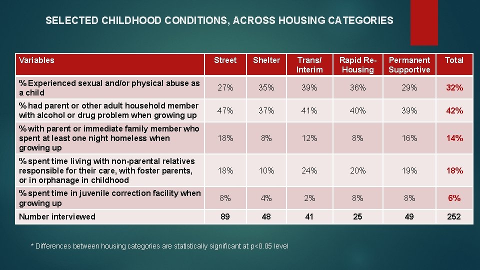 SELECTED CHILDHOOD CONDITIONS, ACROSS HOUSING CATEGORIES Variables Street Shelter Trans/ Interim Rapid Re. Housing