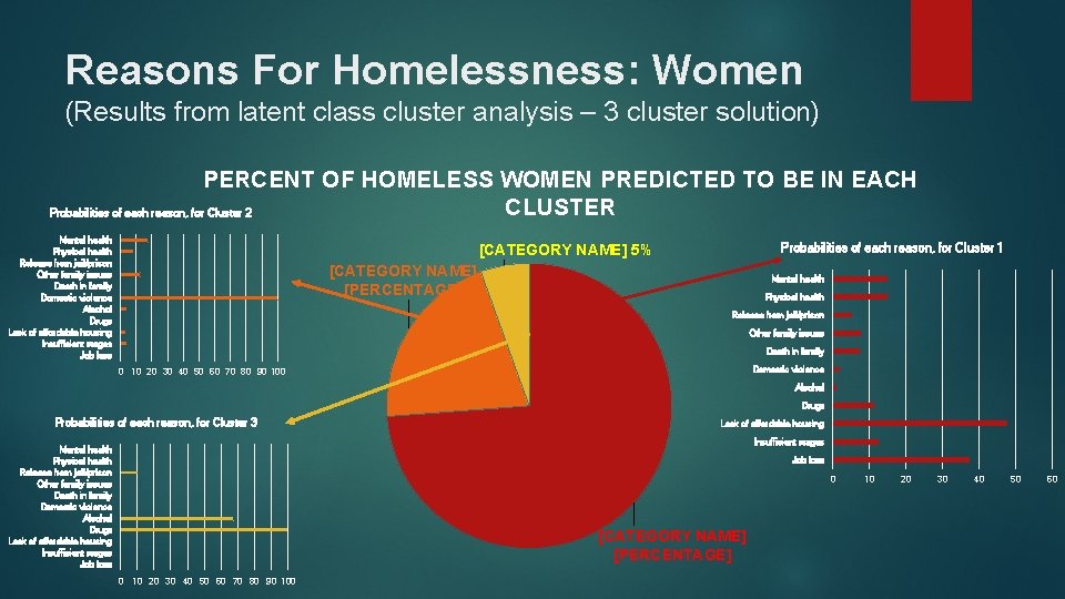 Reasons For Homelessness: Women (Results from latent class cluster analysis – 3 cluster solution)