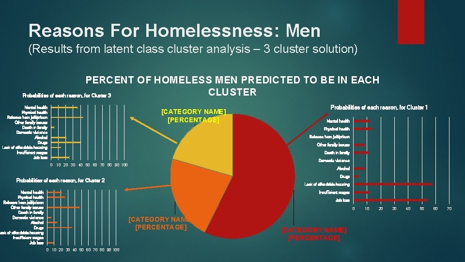 Reasons For Homelessness: Men (Results from latent class cluster analysis – 3 cluster solution)