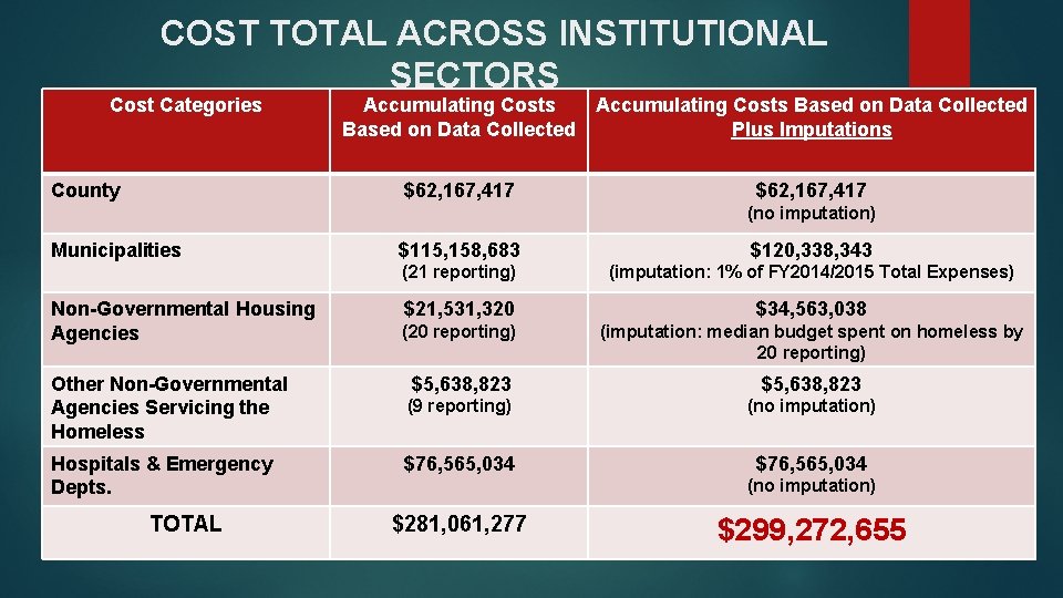 COST TOTAL ACROSS INSTITUTIONAL SECTORS Cost Categories County Accumulating Costs Based on Data Collected