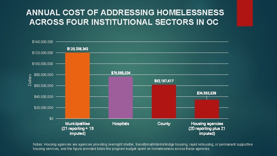 ANNUAL COST OF ADDRESSING HOMELESSNESS ACROSS FOUR INSTITUTIONAL SECTORS IN OC $140, 000, 000