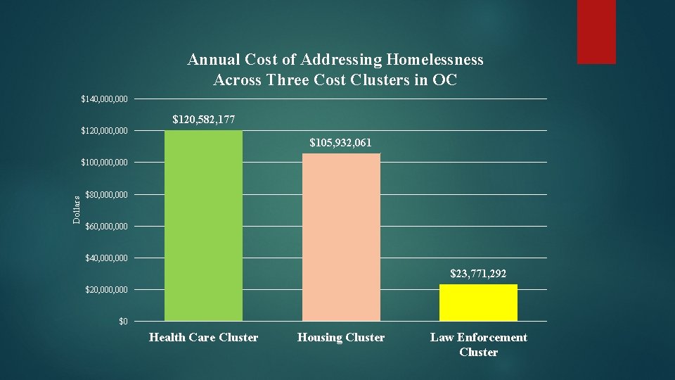 Annual Cost of Addressing Homelessness Across Three Cost Clusters in OC $140, 000 $120,