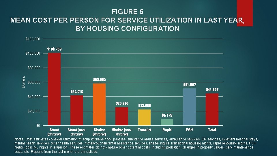 FIGURE 5 MEAN COST PERSON FOR SERVICE UTILIZATION IN LAST YEAR, BY HOUSING CONFIGURATION