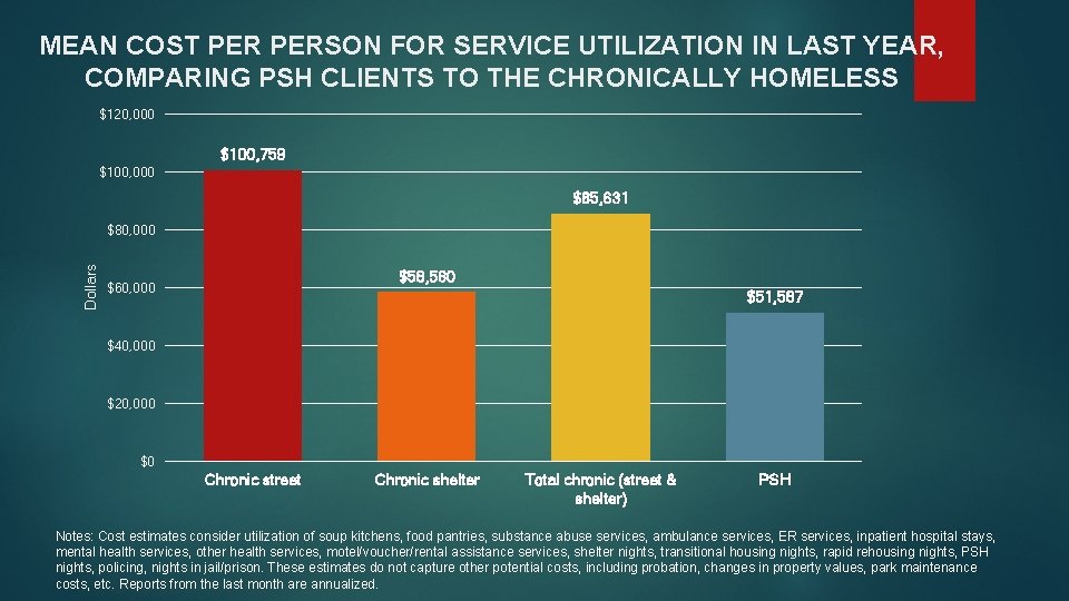 MEAN COST PERSON FOR SERVICE UTILIZATION IN LAST YEAR, COMPARING PSH CLIENTS TO THE