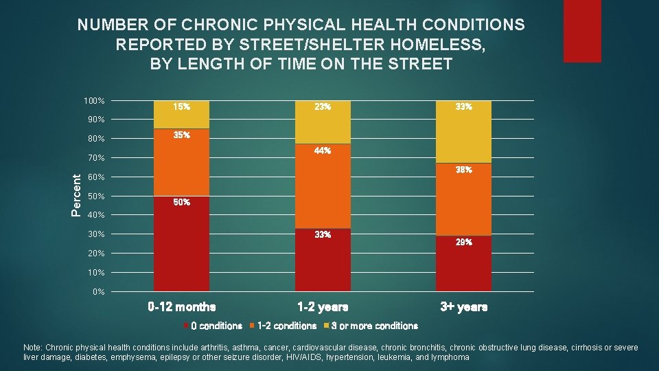 NUMBER OF CHRONIC PHYSICAL HEALTH CONDITIONS REPORTED BY STREET/SHELTER HOMELESS, BY LENGTH OF TIME