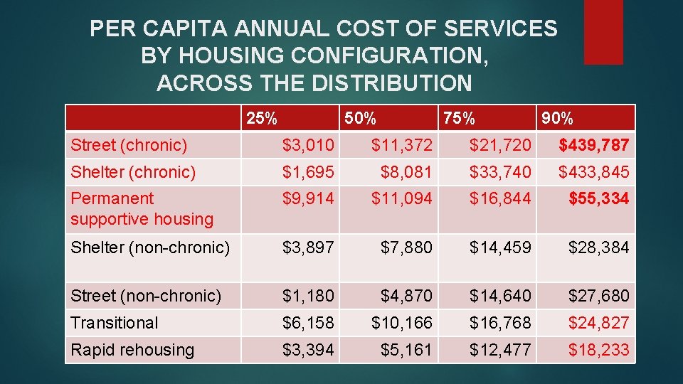 PER CAPITA ANNUAL COST OF SERVICES BY HOUSING CONFIGURATION, ACROSS THE DISTRIBUTION 25% 50%