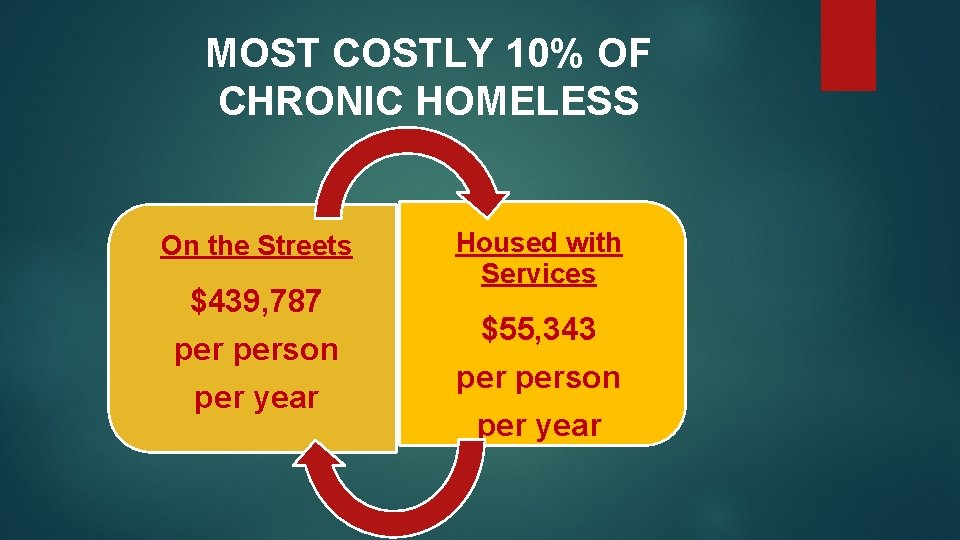 MOST COSTLY 10% OF CHRONIC HOMELESS On the Streets $439, 787 person per year