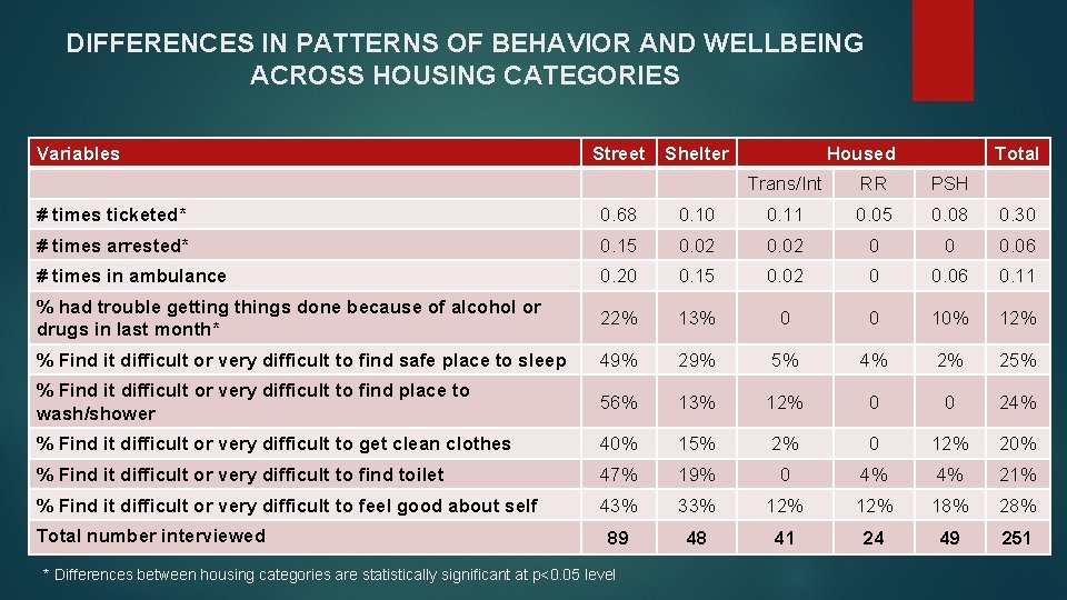 DIFFERENCES IN PATTERNS OF BEHAVIOR AND WELLBEING ACROSS HOUSING CATEGORIES Variables Street Shelter Housed