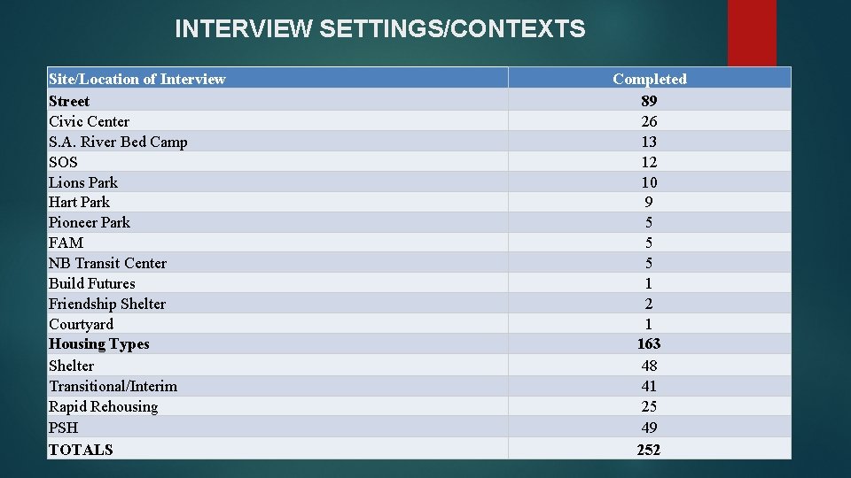 INTERVIEW SETTINGS/CONTEXTS Site/Location of Interview Street Civic Center S. A. River Bed Camp SOS
