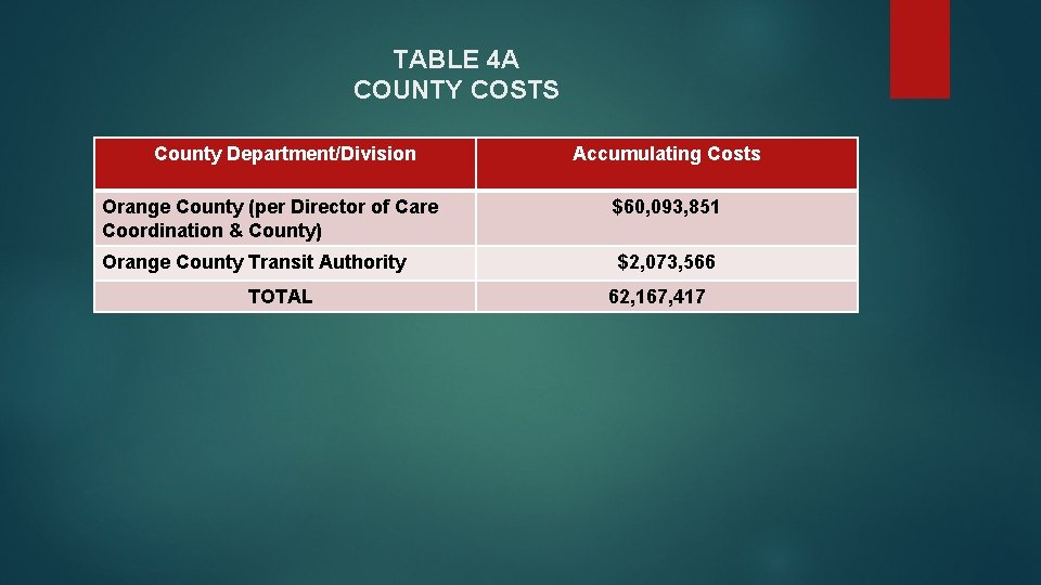 TABLE 4 A COUNTY COSTS County Department/Division Accumulating Costs Orange County (per Director of