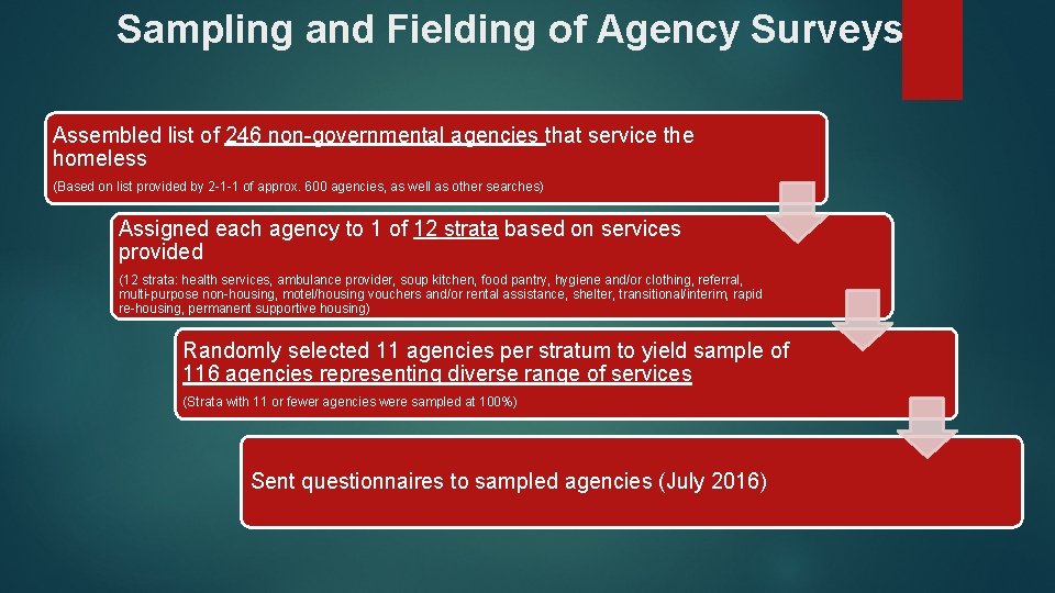 Sampling and Fielding of Agency Surveys Assembled list of 246 non-governmental agencies that service