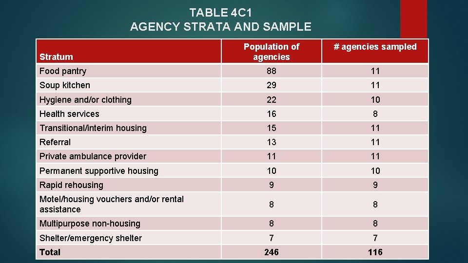 TABLE 4 C 1 AGENCY STRATA AND SAMPLE Population of agencies # agencies sampled