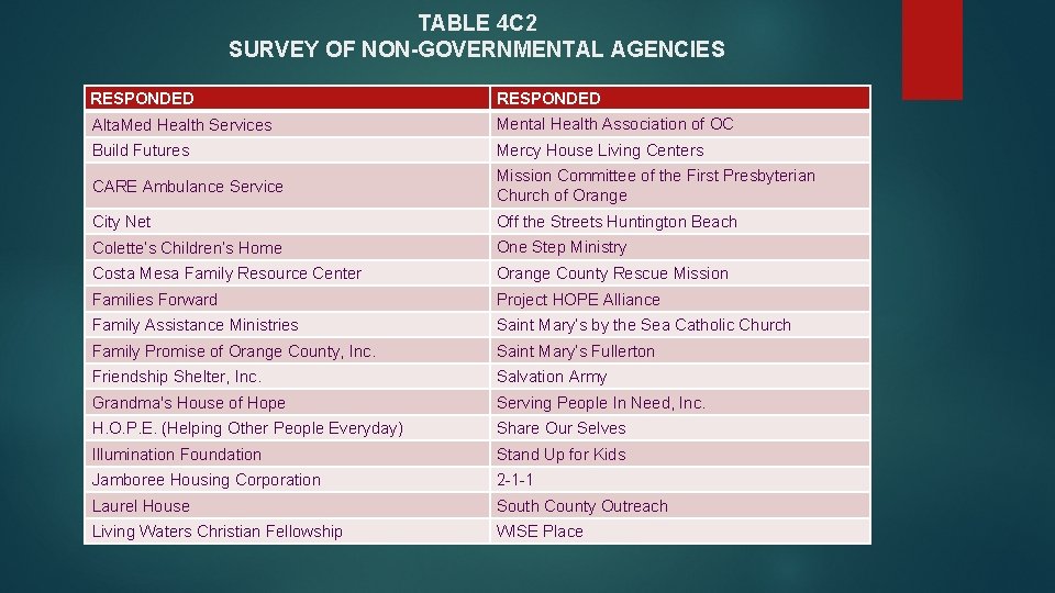 TABLE 4 C 2 SURVEY OF NON-GOVERNMENTAL AGENCIES RESPONDED Alta. Med Health Services Mental