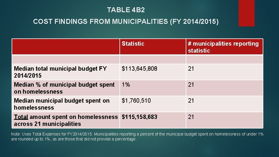 TABLE 4 B 2 COST FINDINGS FROM MUNICIPALITIES (FY 2014/2015) Statistic # municipalities reporting