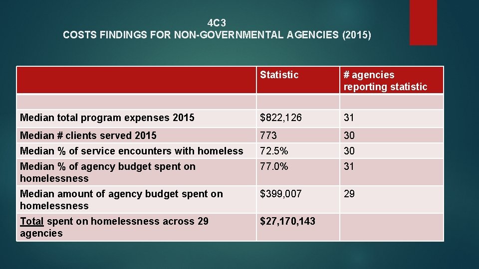 4 C 3 COSTS FINDINGS FOR NON-GOVERNMENTAL AGENCIES (2015) Statistic # agencies reporting statistic