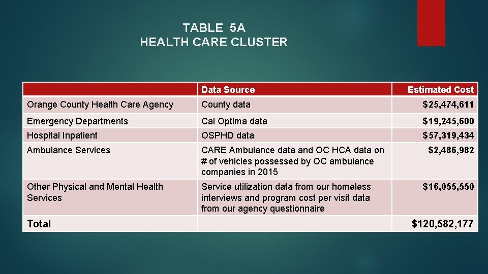 TABLE 5 A HEALTH CARE CLUSTER Data Source Estimated Cost Orange County Health Care