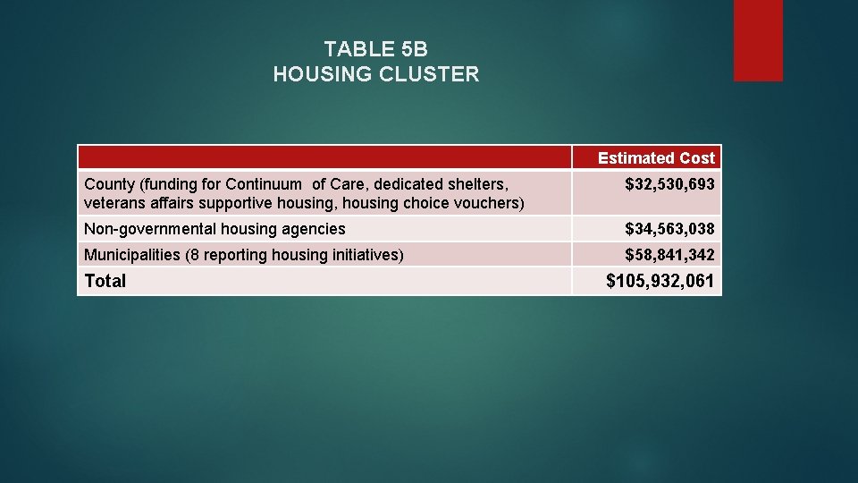 TABLE 5 B HOUSING CLUSTER Estimated Cost County (funding for Continuum of Care, dedicated