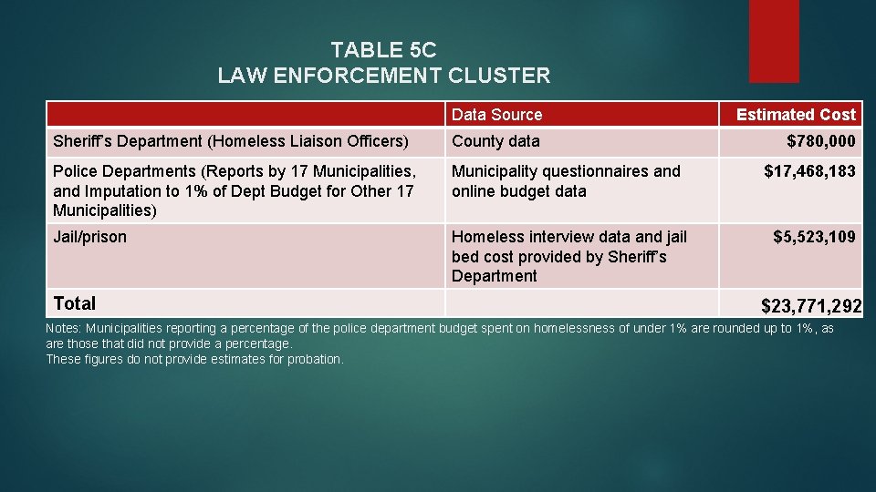 TABLE 5 C LAW ENFORCEMENT CLUSTER Data Source Estimated Cost Sheriff’s Department (Homeless Liaison