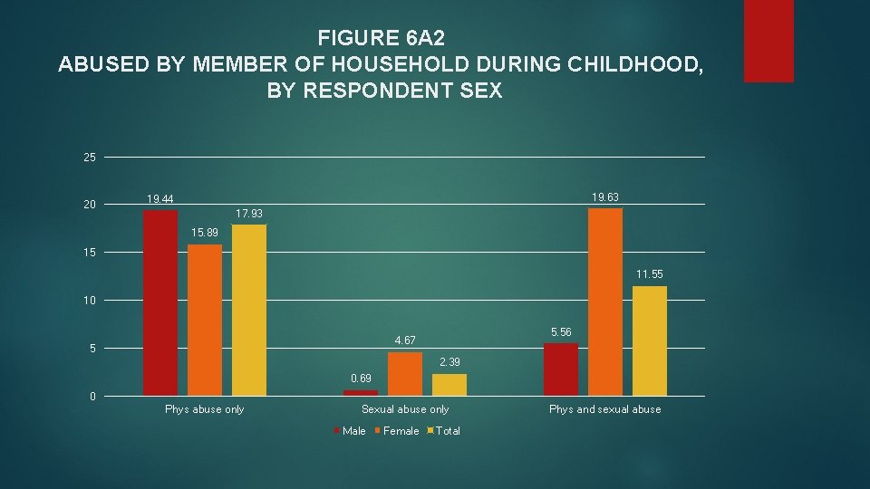 FIGURE 6 A 2 ABUSED BY MEMBER OF HOUSEHOLD DURING CHILDHOOD, BY RESPONDENT SEX