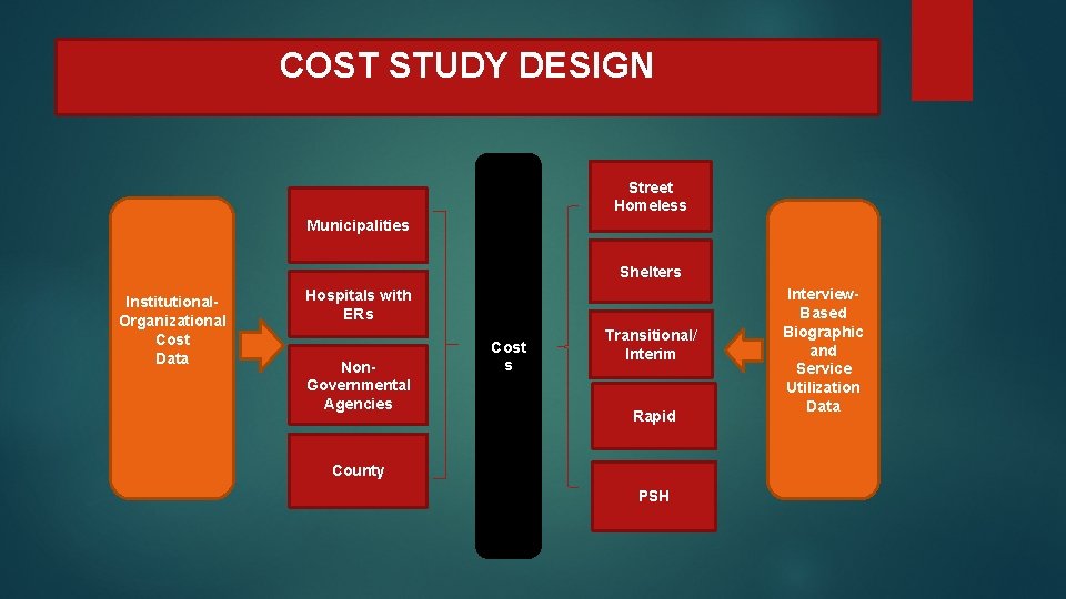 COST STUDY DESIGN Street Homeless Municipalities Shelters Institutional. Organizational Cost Data Hospitals with ERs