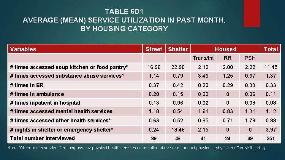 TABLE 6 D 1 AVERAGE (MEAN) SERVICE UTILIZATION IN PAST MONTH, BY HOUSING CATEGORY