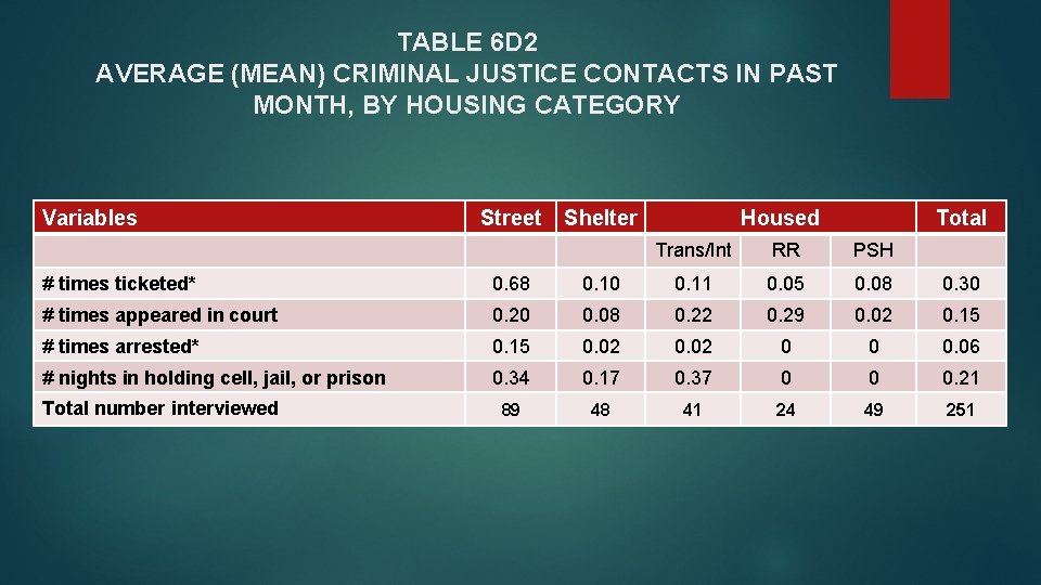 TABLE 6 D 2 AVERAGE (MEAN) CRIMINAL JUSTICE CONTACTS IN PAST MONTH, BY HOUSING