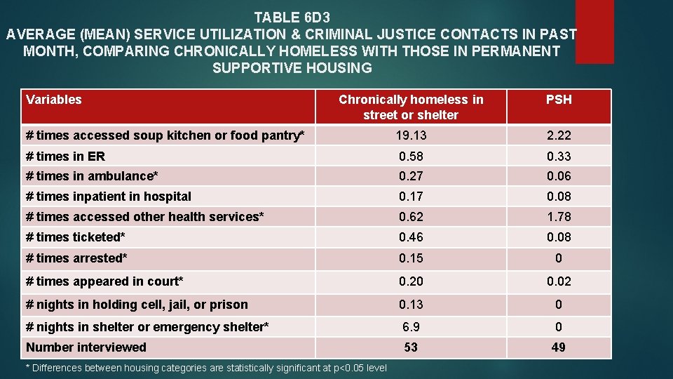 TABLE 6 D 3 AVERAGE (MEAN) SERVICE UTILIZATION & CRIMINAL JUSTICE CONTACTS IN PAST