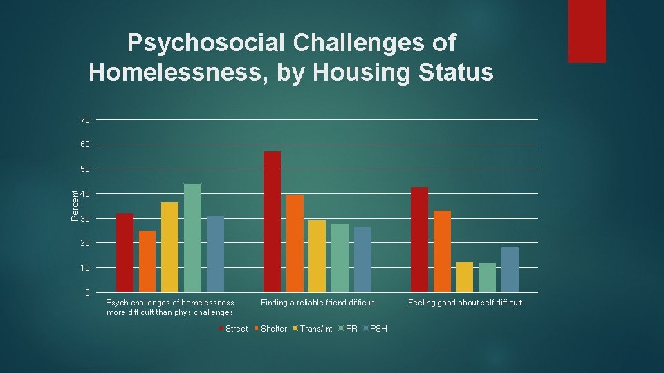 Psychosocial Challenges of Homelessness, by Housing Status 70 60 Percent 50 40 30 20