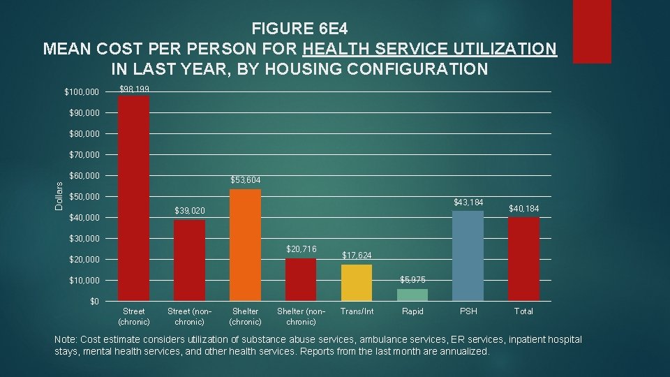 FIGURE 6 E 4 MEAN COST PERSON FOR HEALTH SERVICE UTILIZATION IN LAST YEAR,