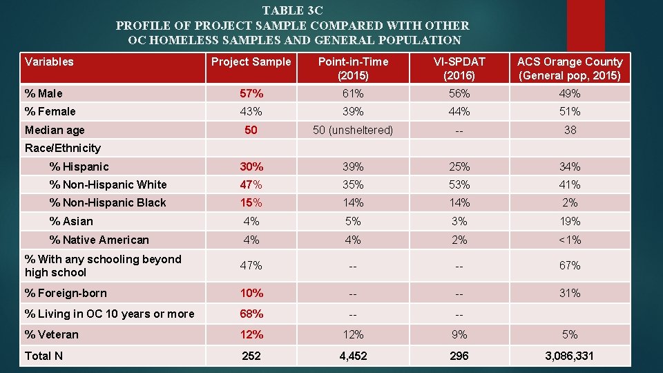TABLE 3 C PROFILE OF PROJECT SAMPLE COMPARED WITH OTHER OC HOMELESS SAMPLES AND