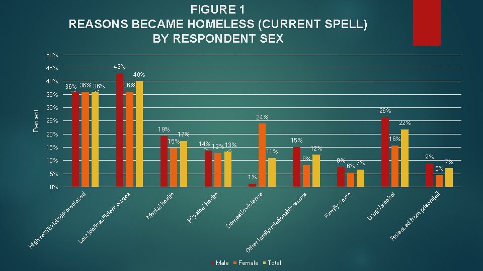 FIGURE 1 REASONS BECAME HOMELESS (CURRENT SPELL) BY RESPONDENT SEX 50% 43% 45% 40%