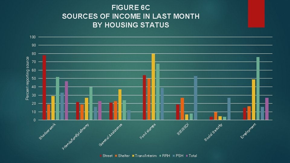 FIGURE 6 C SOURCES OF INCOME IN LAST MONTH BY HOUSING STATUS 100 90