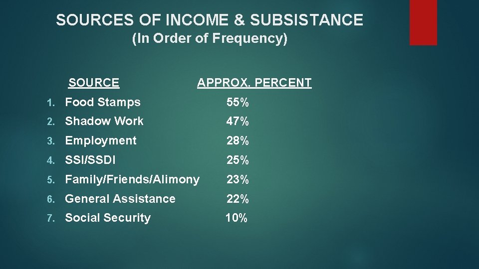 SOURCES OF INCOME & SUBSISTANCE (In Order of Frequency) SOURCE APPROX. PERCENT 1. Food