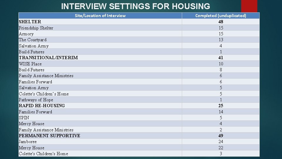 INTERVIEW SETTINGS FOR HOUSING Site/Location of Interview Completed (unduplicated) CONFIGURATIONS SHELTER Friendship Shelter Armory