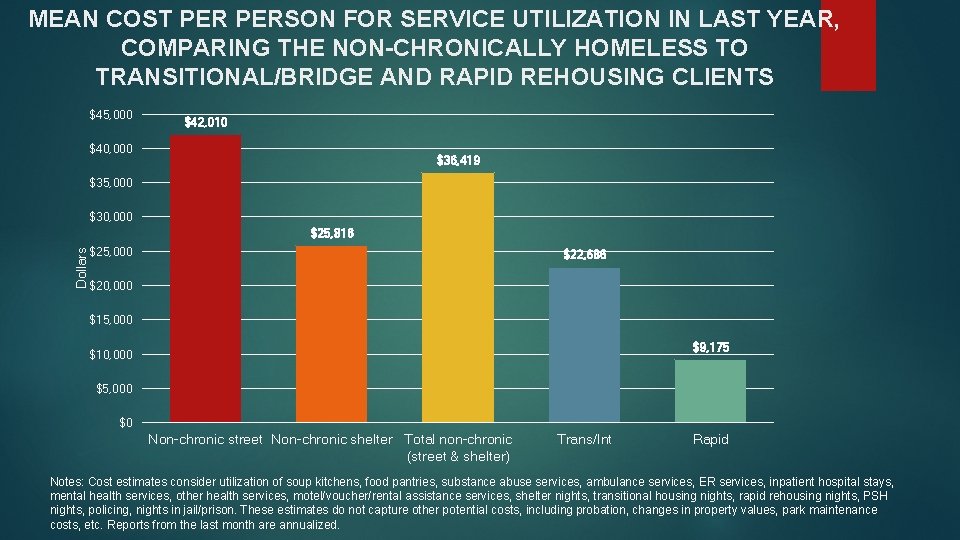 MEAN COST PERSON FOR SERVICE UTILIZATION IN LAST YEAR, COMPARING THE NON-CHRONICALLY HOMELESS TO