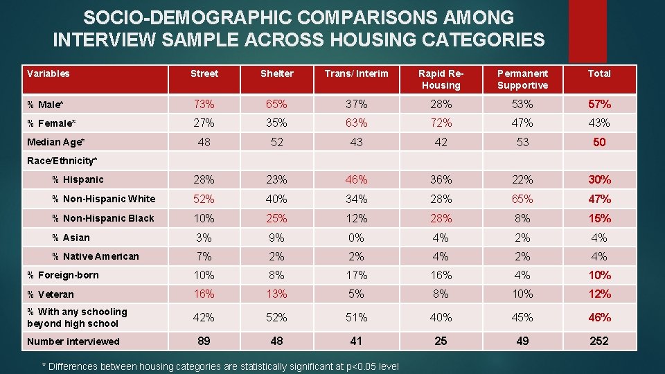 SOCIO-DEMOGRAPHIC COMPARISONS AMONG INTERVIEW SAMPLE ACROSS HOUSING CATEGORIES Variables Street Shelter Trans/ Interim Rapid