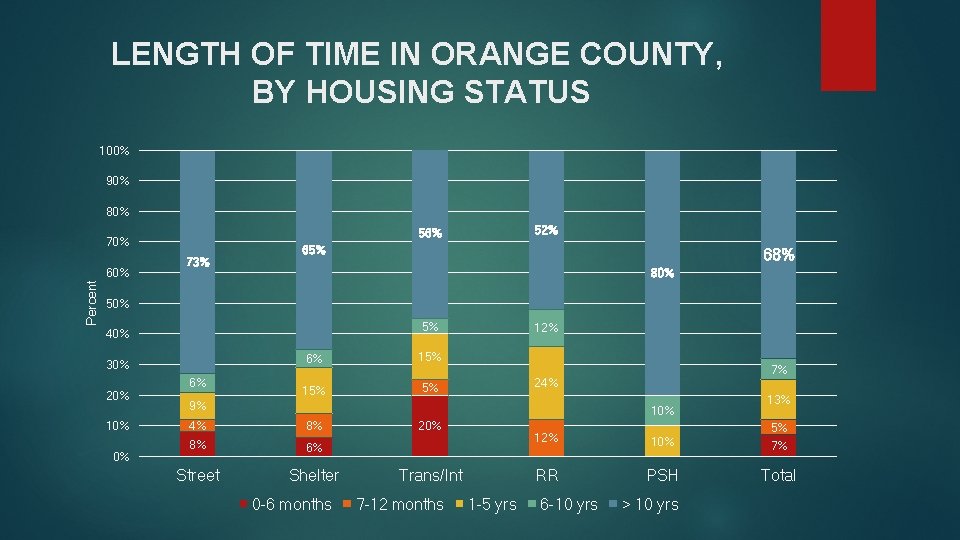 LENGTH OF TIME IN ORANGE COUNTY, BY HOUSING STATUS 100% 90% 80% Percent 60%