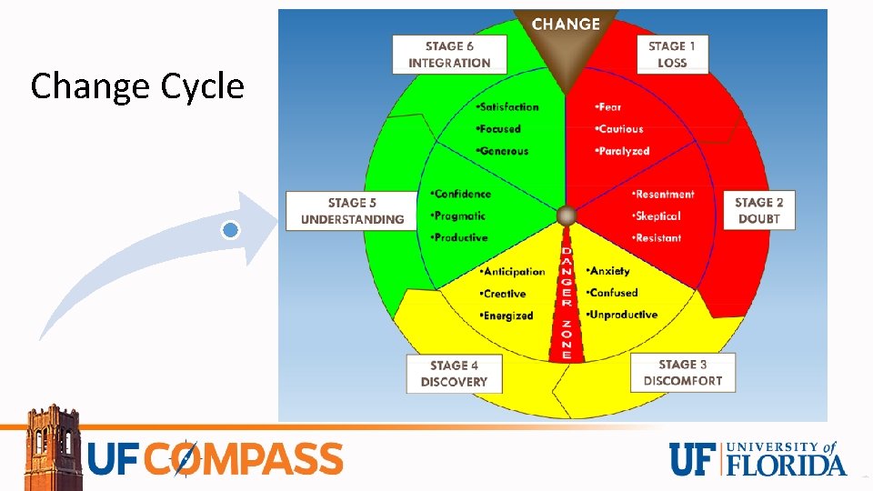 Change Cycle 