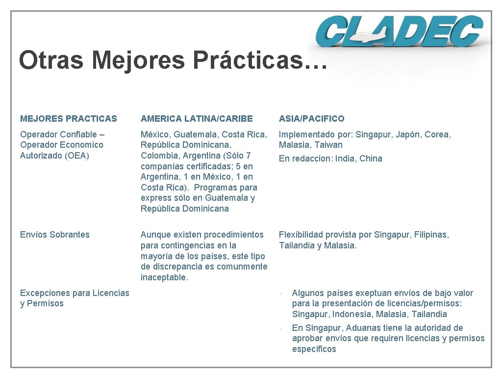 Otras Mejores Prácticas… MEJORES PRACTICAS AMERICA LATINA/CARIBE ASIA/PACIFICO Operador Confiable – Operador Economico Autorizado