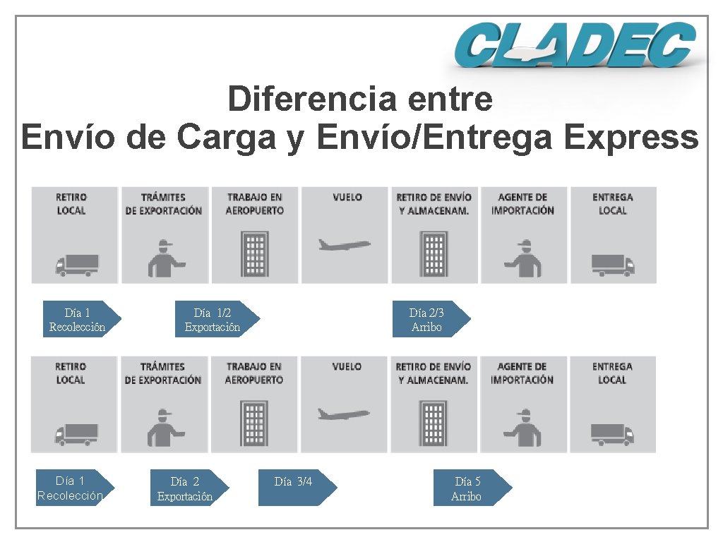 Diferencia entre Envío de Carga y Envío/Entrega Express Día 1 Recolección Día 1/2 Exportación